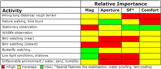 binocular magnification chart